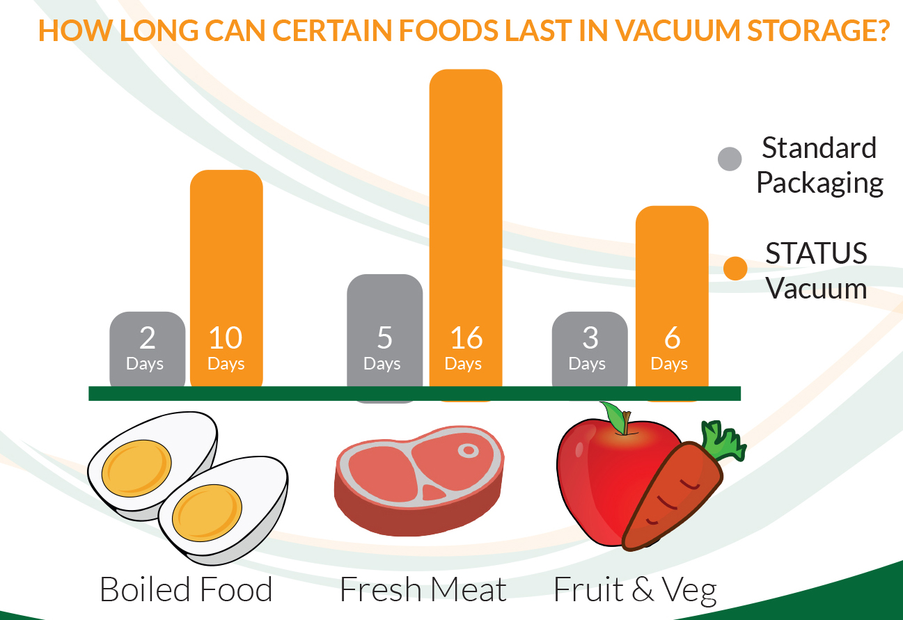 How long can certain foods last in vacuum storage
